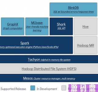 【Alluxio分布式存储系统 v2.4.1】以前称为Tachyon+通过公共接口连接众多存储系统源码